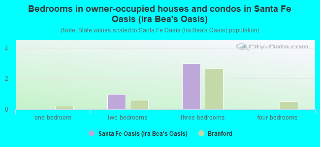 Bedrooms in owner-occupied houses and condos in Santa Fe Oasis (Ira Bea's Oasis)