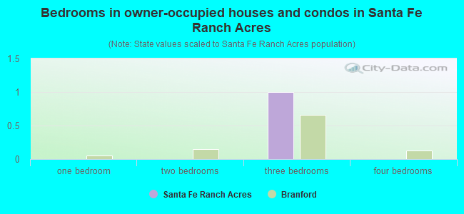Bedrooms in owner-occupied houses and condos in Santa Fe Ranch Acres