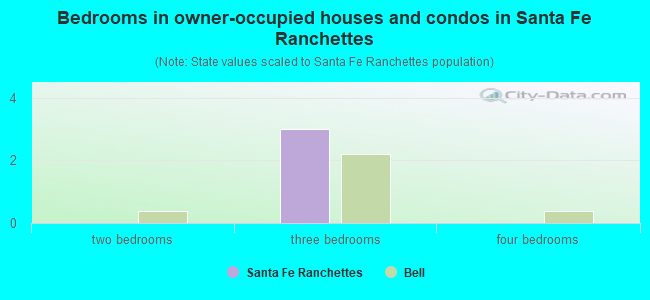 Bedrooms in owner-occupied houses and condos in Santa Fe Ranchettes