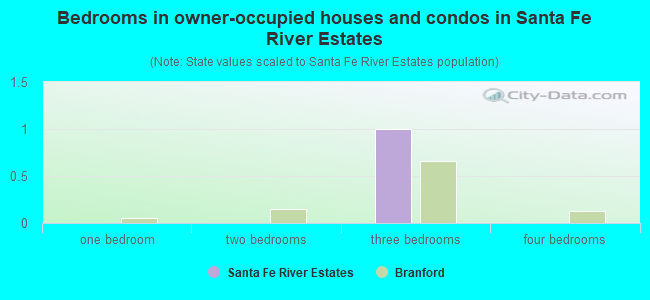 Bedrooms in owner-occupied houses and condos in Santa Fe River Estates