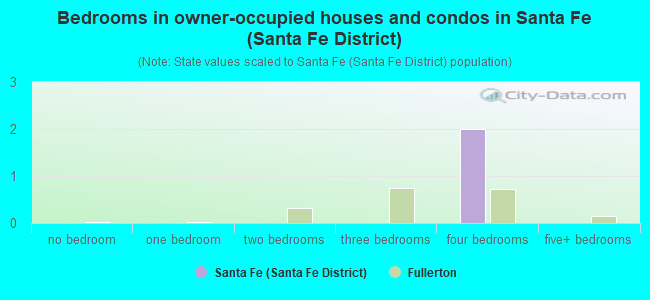Bedrooms in owner-occupied houses and condos in Santa Fe (Santa Fe District)