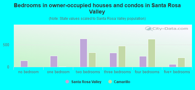 Bedrooms in owner-occupied houses and condos in Santa Rosa Valley