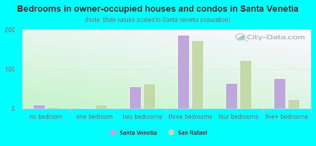 Bedrooms in owner-occupied houses and condos in Santa Venetia