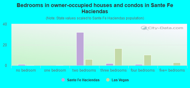Bedrooms in owner-occupied houses and condos in Sante Fe Haciendas