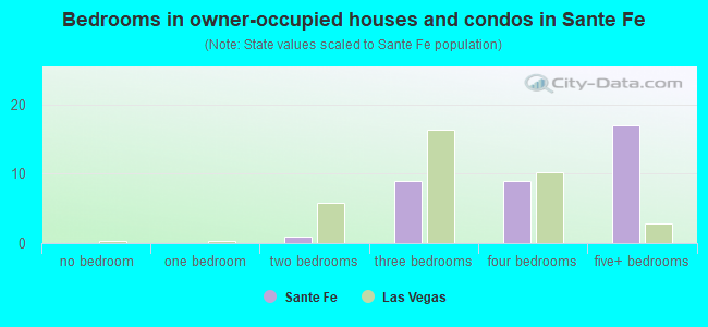 Bedrooms in owner-occupied houses and condos in Sante Fe
