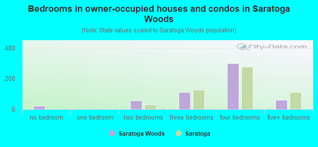 Bedrooms in owner-occupied houses and condos in Saratoga Woods
