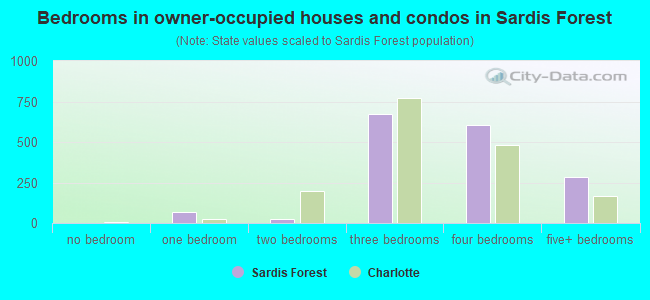 Bedrooms in owner-occupied houses and condos in Sardis Forest
