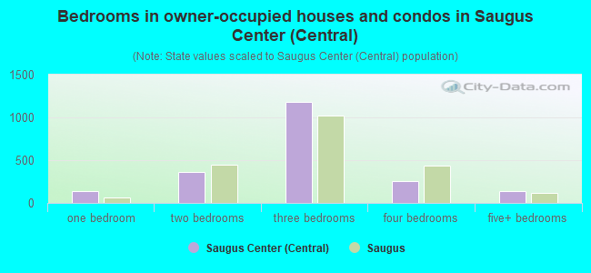 Bedrooms in owner-occupied houses and condos in Saugus Center (Central)