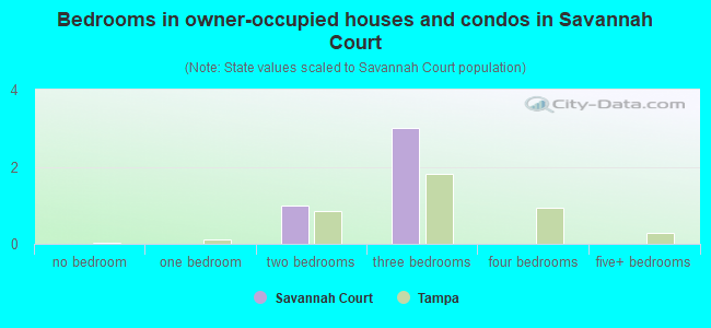 Bedrooms in owner-occupied houses and condos in Savannah Court