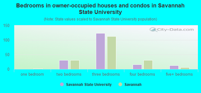 Bedrooms in owner-occupied houses and condos in Savannah State University