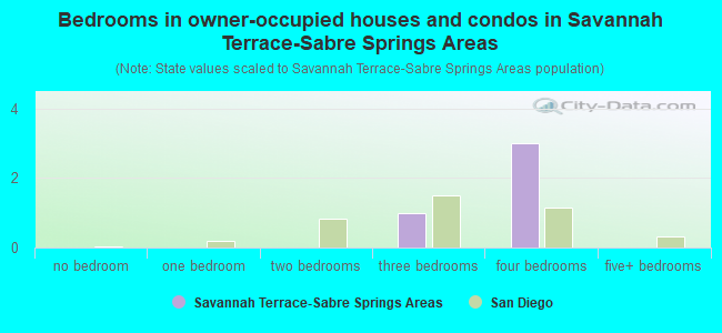 Bedrooms in owner-occupied houses and condos in Savannah Terrace-Sabre Springs Areas