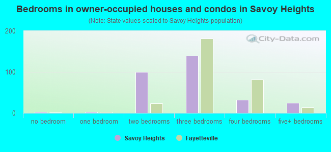 Bedrooms in owner-occupied houses and condos in Savoy Heights