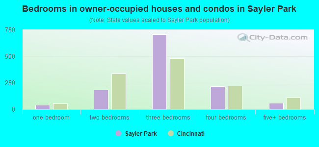 Bedrooms in owner-occupied houses and condos in Sayler Park