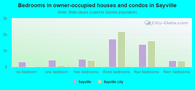 Bedrooms in owner-occupied houses and condos in Sayville