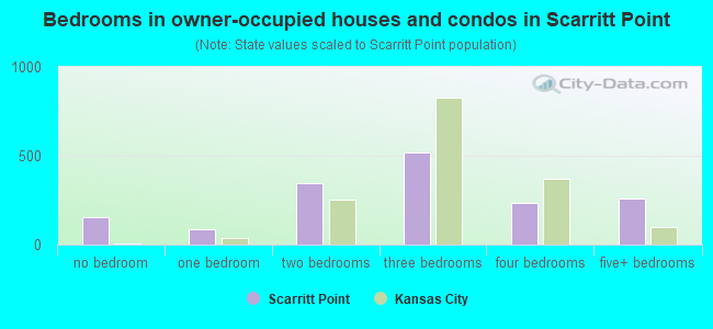 Bedrooms in owner-occupied houses and condos in Scarritt Point