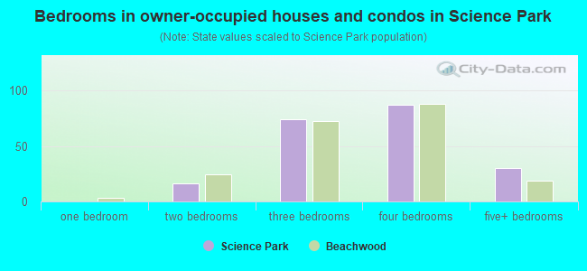 Bedrooms in owner-occupied houses and condos in Science Park