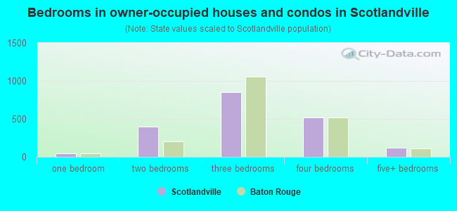 Bedrooms in owner-occupied houses and condos in Scotlandville