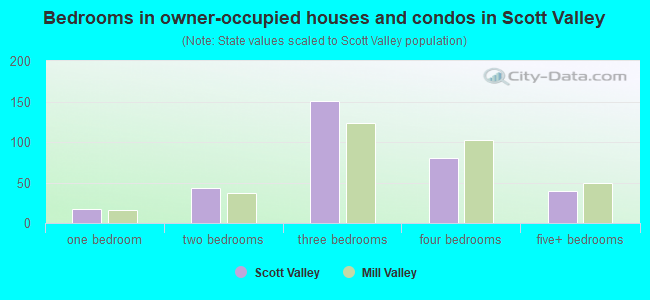 Bedrooms in owner-occupied houses and condos in Scott Valley