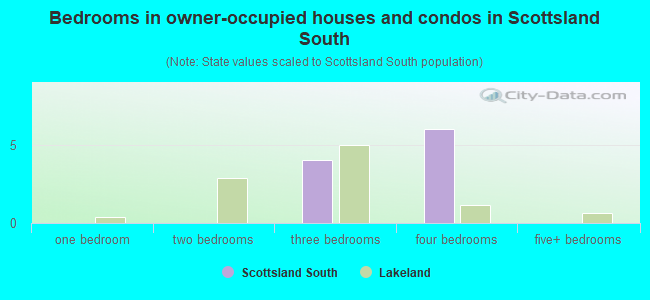 Bedrooms in owner-occupied houses and condos in Scottsland South