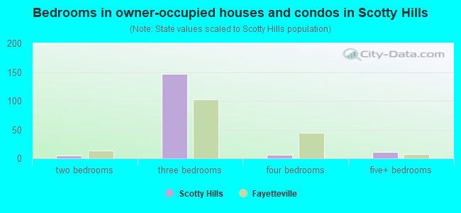 Bedrooms in owner-occupied houses and condos in Scotty Hills