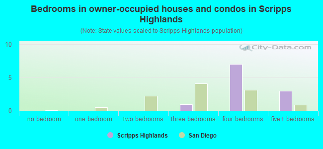 Bedrooms in owner-occupied houses and condos in Scripps Highlands
