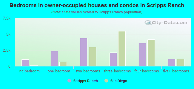 Bedrooms in owner-occupied houses and condos in Scripps Ranch