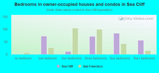 Bedrooms in owner-occupied houses and condos in Sea Cliff