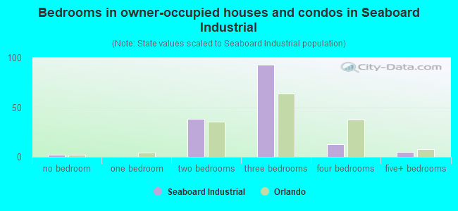 Bedrooms in owner-occupied houses and condos in Seaboard Industrial