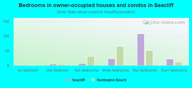 Bedrooms in owner-occupied houses and condos in Seacliff
