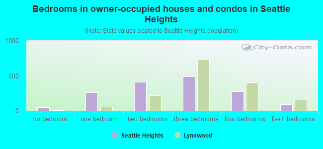 Bedrooms in owner-occupied houses and condos in Seattle Heights