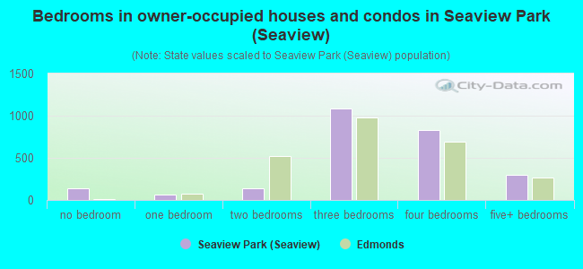 Bedrooms in owner-occupied houses and condos in Seaview Park (Seaview)