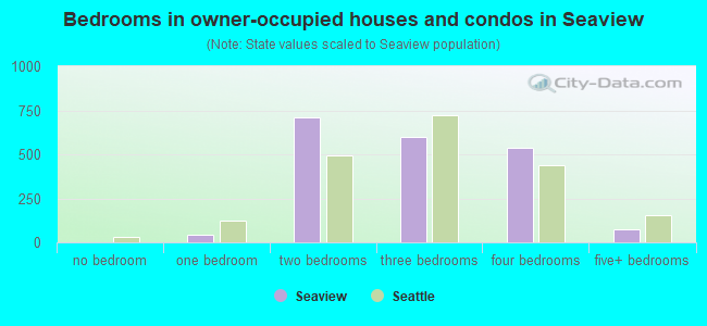 Bedrooms in owner-occupied houses and condos in Seaview