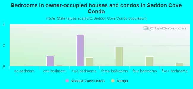 Bedrooms in owner-occupied houses and condos in Seddon Cove Condo