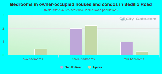 Bedrooms in owner-occupied houses and condos in Sedillo Road