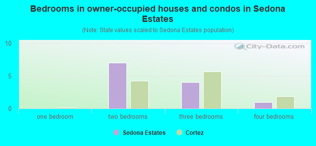 Bedrooms in owner-occupied houses and condos in Sedona Estates