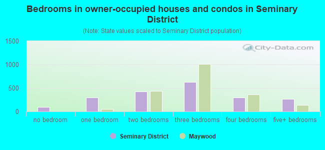 Bedrooms in owner-occupied houses and condos in Seminary District