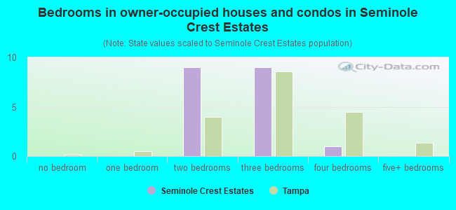 Bedrooms in owner-occupied houses and condos in Seminole Crest Estates