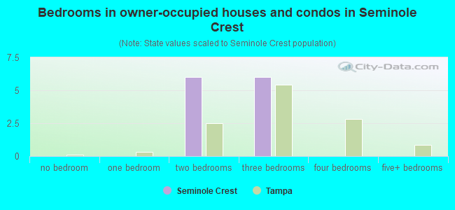 Bedrooms in owner-occupied houses and condos in Seminole Crest