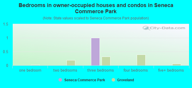 Bedrooms in owner-occupied houses and condos in Seneca Commerce Park