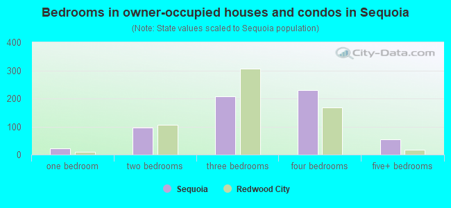 Bedrooms in owner-occupied houses and condos in Sequoia