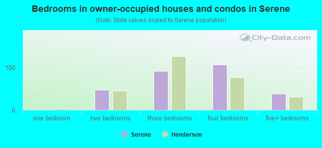 Bedrooms in owner-occupied houses and condos in Serene