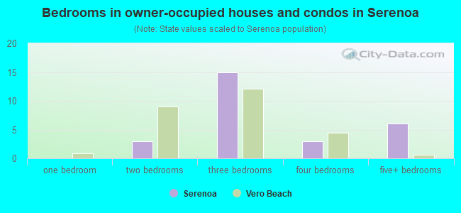 Bedrooms in owner-occupied houses and condos in Serenoa