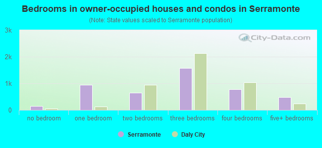 Bedrooms in owner-occupied houses and condos in Serramonte