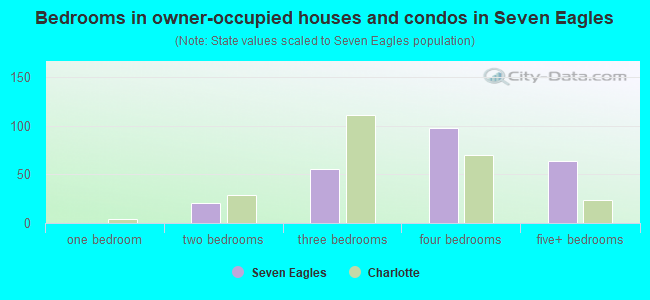 Bedrooms in owner-occupied houses and condos in Seven Eagles