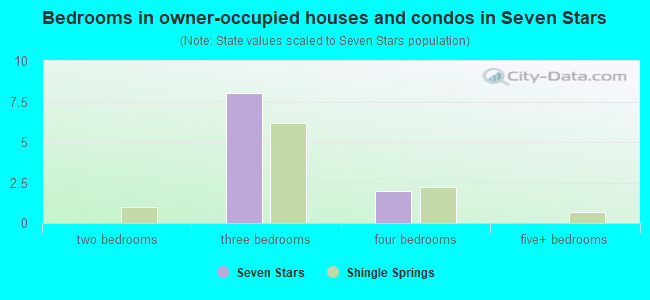 Bedrooms in owner-occupied houses and condos in Seven Stars
