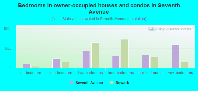 Bedrooms in owner-occupied houses and condos in Seventh Avenue