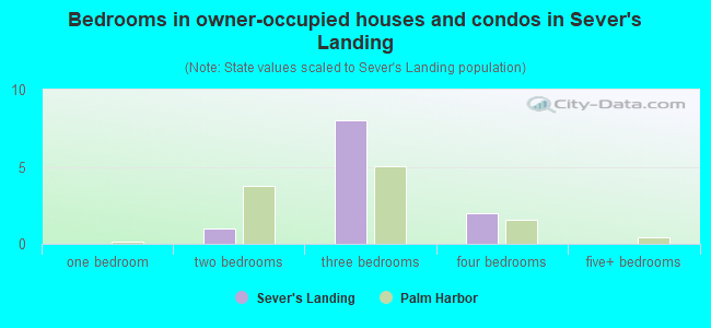 Bedrooms in owner-occupied houses and condos in Sever's Landing