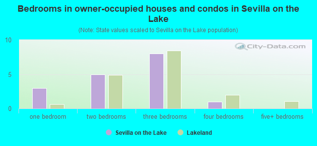 Bedrooms in owner-occupied houses and condos in Sevilla on the Lake