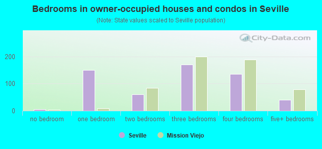 Bedrooms in owner-occupied houses and condos in Seville