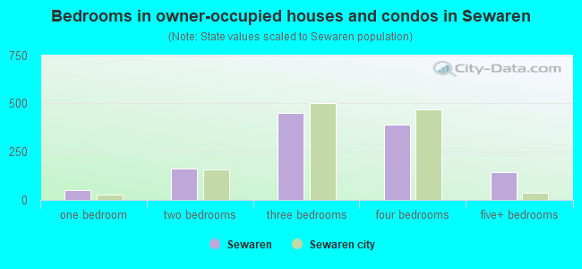 Bedrooms in owner-occupied houses and condos in Sewaren